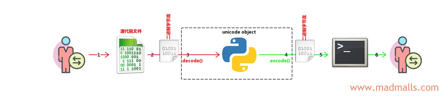 4 Python 2 源代码文件中只有 unicode object