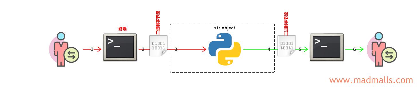 1 Python 2 终端 str object.jpg