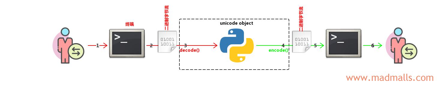 2 Python 2 终端 unicode object.jpg