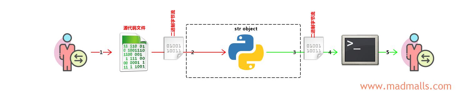3 Python 2 源代码文件中只有 str object