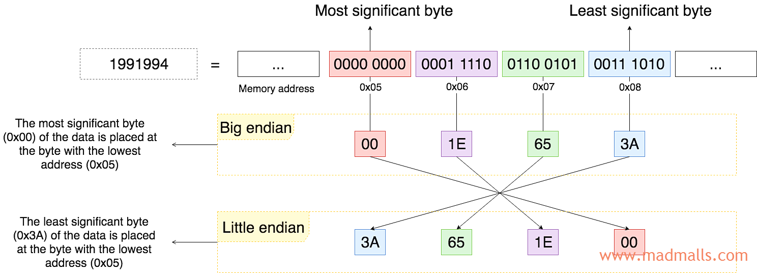 大端序与小端序.png