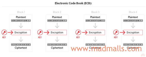 Electronic Code Book